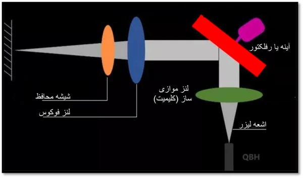 روند حرکت اشعه لیزر در هد جوش