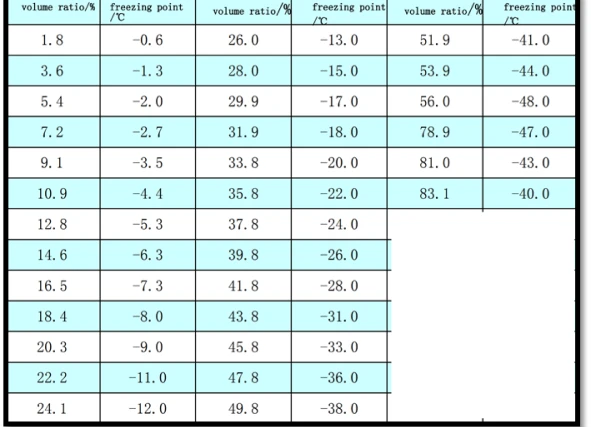 جدول تطابق نسبتهای حجمی اتیلن گلیکول و نقطه‌ی انجماد 