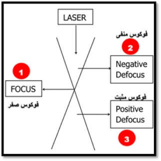 انواع فوکوس