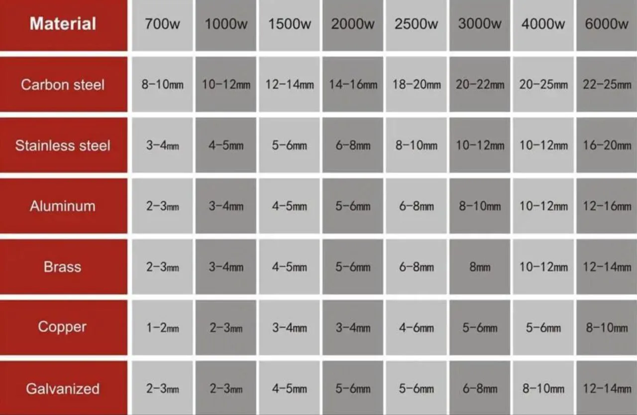 جدول ضخامت برش فلزات با لیزر