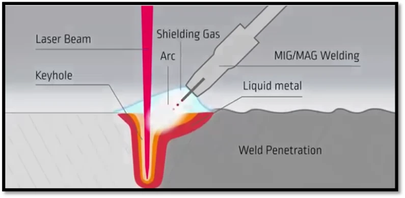 ترکیب جوش قوس الکتریکی و جوش لیزری 