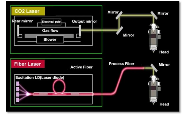 تفاوت های فنی لیزر فایبر و CO2