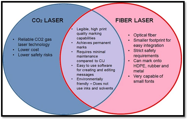 تفاوت لیزر CO2 با لیزر فایبر 
