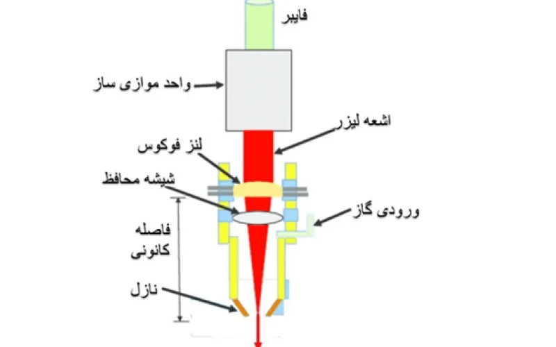 ورودی فیبر نوری و اجزای مختلف
